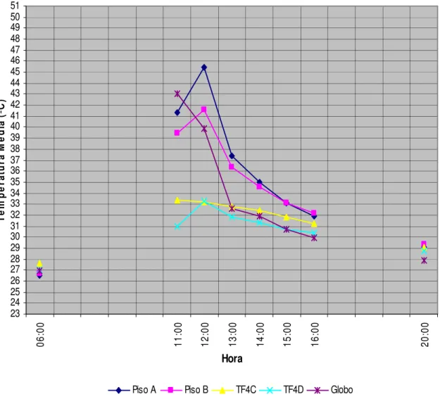 Gráfico 14: Temperatura média de globo, piso e fachada nos pontos 4C e 4D. 