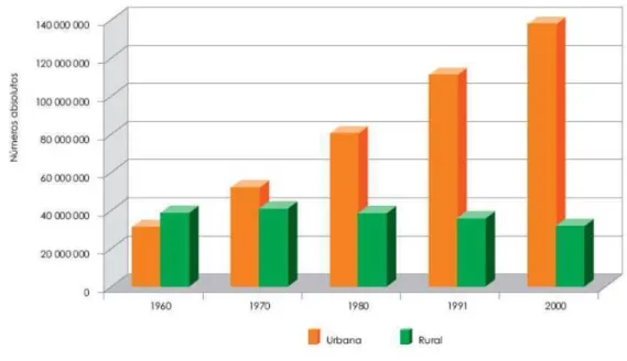 Gráfico 02: População residente, por situação de domicílio – Brasil: 1960/2000. 