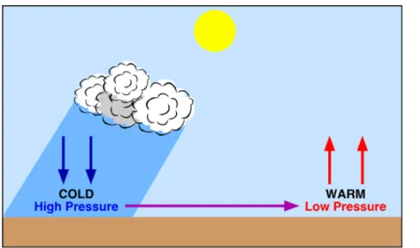 Figura 06: Formação do vento como resultado de diferenças  de temperatura localizadas