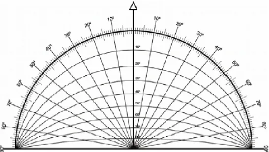 FIGURA 06: Transferidor de ângulos horizontais e verticais. Fonte: SILVA(1992) 