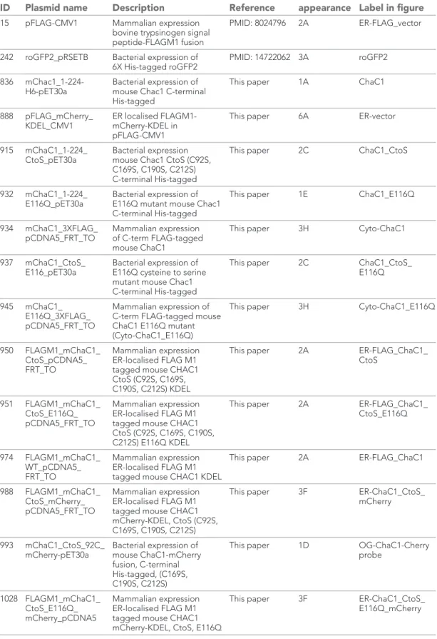 Table 1. List of the plasmids used in this study, their unique lab identifier, lab name, description,  PMID of the relevant reference (if available), figure in which they first appear and cognate label in  figure legend