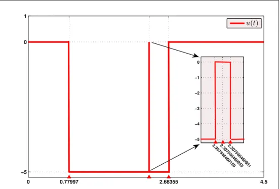Figure 1. (Rayleigh Problem-Case I) The obtained Control function with s = 6 and n = 20.