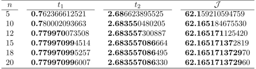 Table 1. (Rayleigh Problem-Case I) The obtained values of switching times and performance index for s = 2 and various values of n