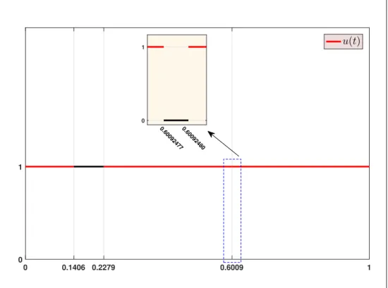 Figure 9. (A particle moving under friction) The obtained control function with s = 5 and n = 20.