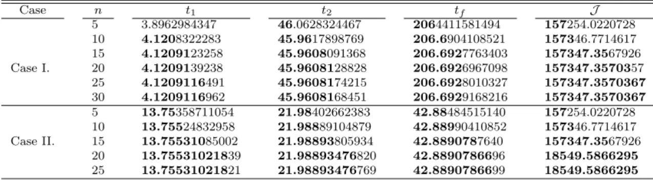 Table 4. (Goddard Problem) The obtained values of switching times, final time and performance index for various values of n