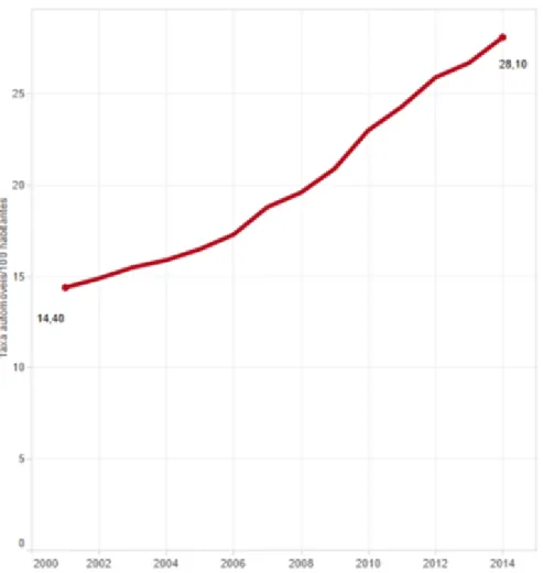 Gráfico 2 -Taxa de motorização por automóveis no Brasil (n o  de automóveis/100hab).  Fonte: Observatório  das Metrópoles/ DENATRAN, 2014