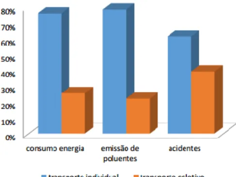 Gráfico 3 - Custos indiretos do transporte. Fonte: Moura (2017, p. 28). 