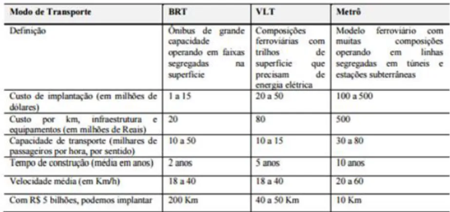 Tabela 3 - Modo de transporte, custo e capacidade. Fonte: Moura (2017, p. 94). 