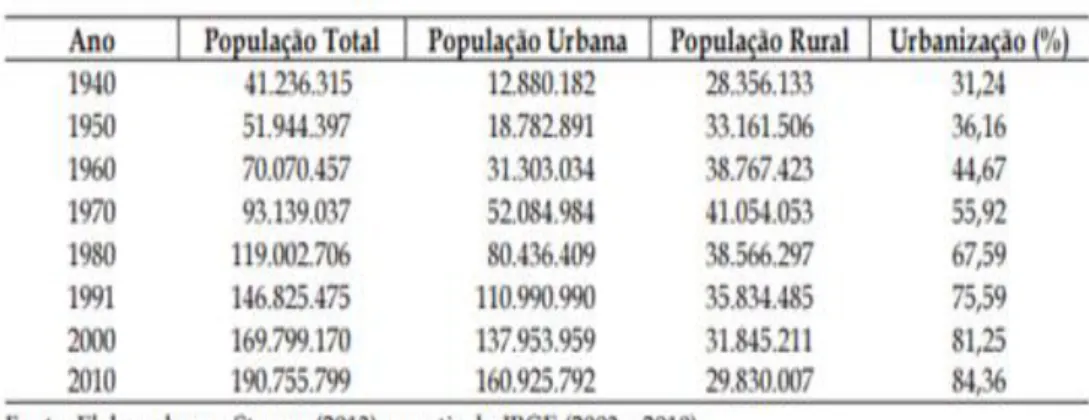 Tabela 1 - Evolução da população e do índice de urbanização no Brasil. 