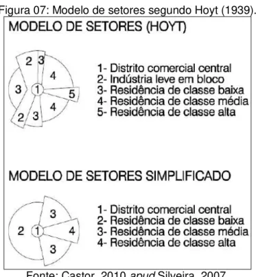 Figura 07: Modelo de setores segundo Hoyt (1939). 