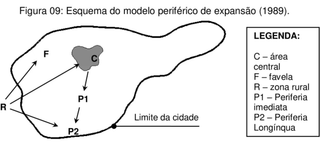 Figura 09: Esquema do modelo periférico de expansão (1989). 