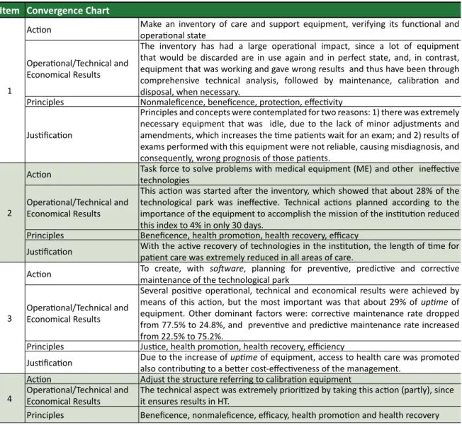 Table 1. Convergence chart among principles and concepts of bioethics and actions of CE Item Convergence Chart