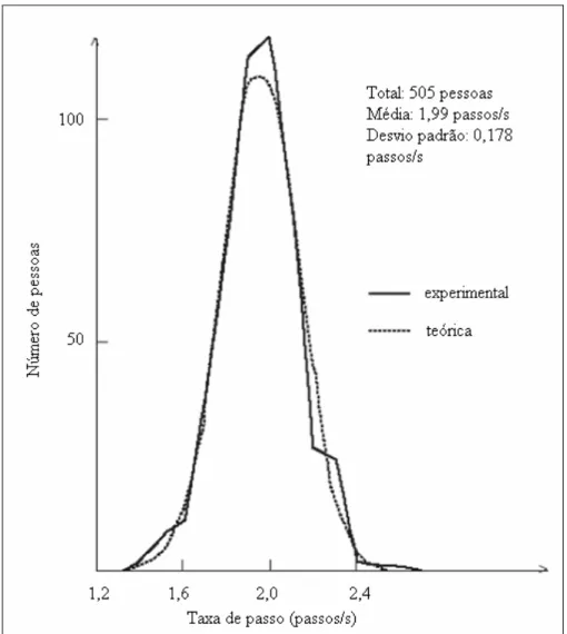 Fig. 4 - Distribuição normal da taxa de passo durante a atividade de caminhar (Fonte: modificado de  MATSUMOTO et al., 1972)