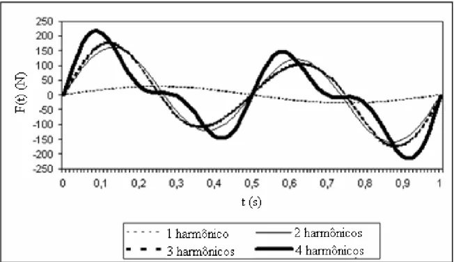Fig. 10 - Componente longitudinal da força para uma taxa de passo de 2,0 Hz (Fonte: modificado de  SÉTRA, 2006)