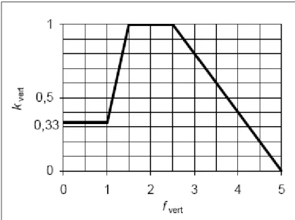 Fig. 13 - Relação entre a freqüência fundamental na vertical e o coeficiente K vert 