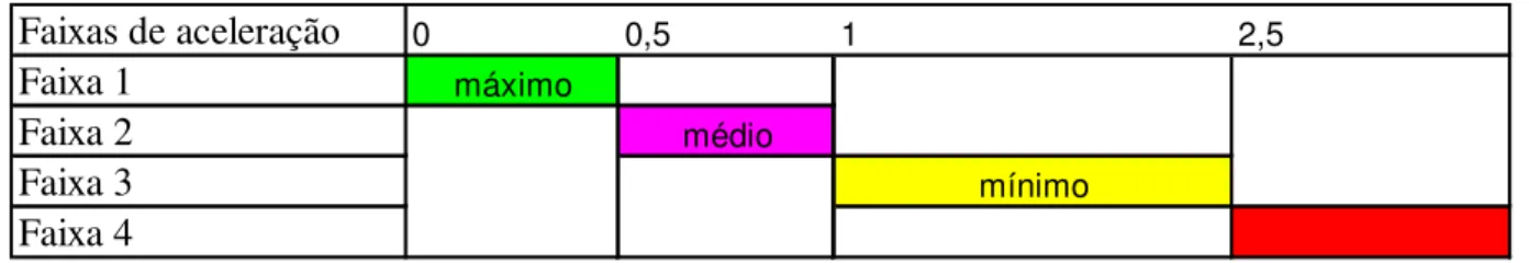 Tabela 6 - Faixas de aceleração (em m/s²) para vibrações verticais 