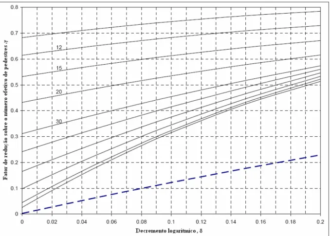 Fig. 17 – Gráfico fator de redução γ x decremento logarítmico 
