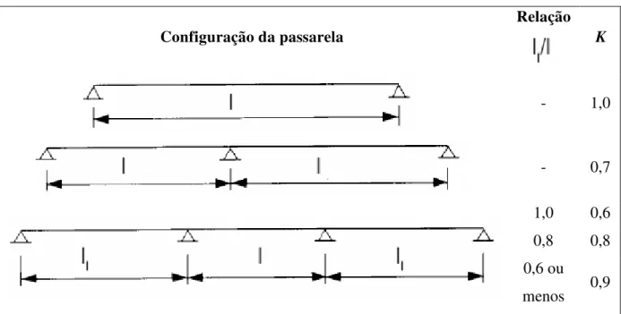 Tabela 13 – Fator da configuração dos vãos da passarela, K  Configuração da passarela  Relação  K  -  1,0  -  0,7  1,0  0,6  0,8  0,8  0,6 ou  menos  0,9 