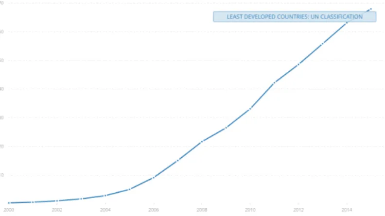 Figure 2.1: Mobile cellular subscriptions (per 100 people) in Least Developed Countries: UN Classification 1