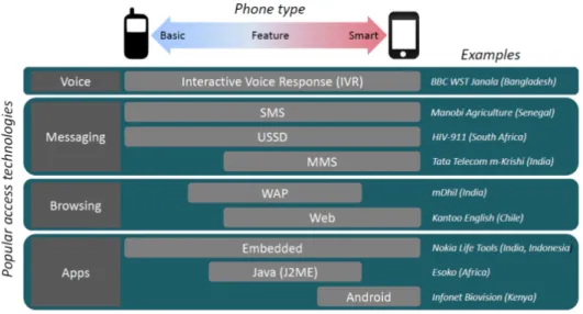Figure 2.2: Personal mobile devices and delivery technologies [HGWH13]