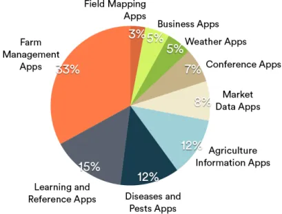 Figure 2.4: Mobile Apps categories of mobile agriculture apps [WEU12]