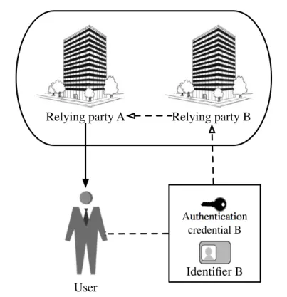 Figure 2.1: Federated model example