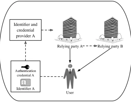 Figure 2.2: Single sign-on model example