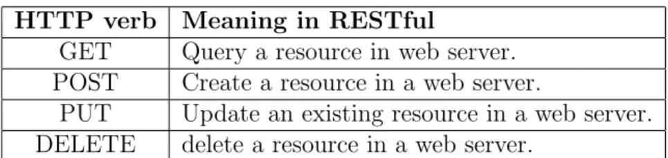 Table 2.4: HTTP verbs and their meaning in RESTful web servers HTTP verb Meaning in RESTful