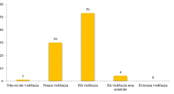 Figura 11 – Violência na escola 