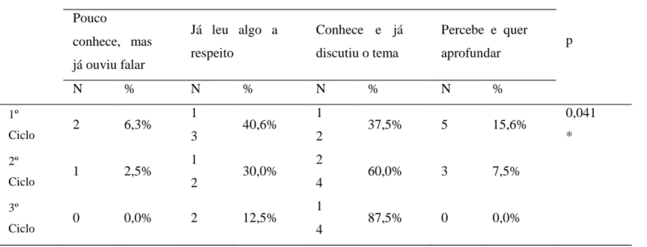 Tabela 6 – Nível de informação ou conhecimento sobre o  bullying segundo o nível de ensino a que  lecionam os docentes 