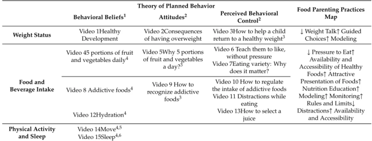 Table 3. Distribution of Videos by Lifestyle Component and Dimensions of the Theory of Planned Behavior.
