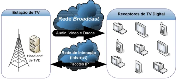 Figura 3. Visão de alto-nível de uma rede de TV Digital com canal de retorno. 