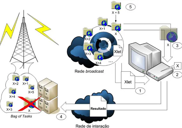 Figura 11. Processamento de tarefas no TVGrid 