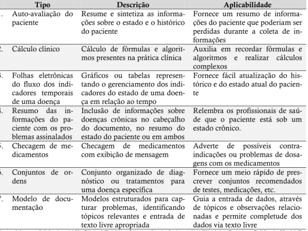 Tabela 2 – Listagem com as diferentes utilizações do CDS para o gerenciamento individual de  pacientes