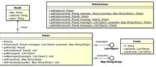Figura 3.11 – Diagrama de classe UML das classes estruturais que definem as informações refe- refe-rentes aos eventos