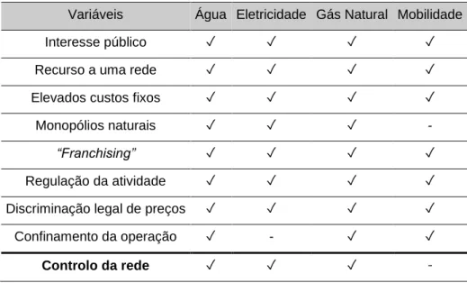 Tabela 3 – Variáveis das “utilities” aplicadas à mobilidade. Fonte: Elaborado pelo autor  Variáveis  Água  Eletricidade  Gás Natural  Mobilidade 