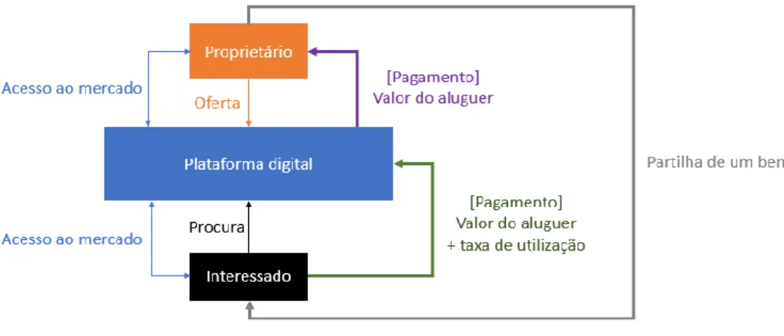 Tabela 4 – Exemplos de plataformas digitais inseridas na economia da partilha. Fonte: Elaborado pelo autor 
