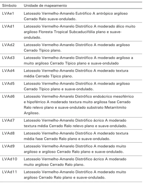 Tabela 2. Latossolos Vermelho-Amarelos mapeados na região da Bacia do Descoberto: símbolo da unidade de mapeamento, classificação conforme Embrapa (1999).