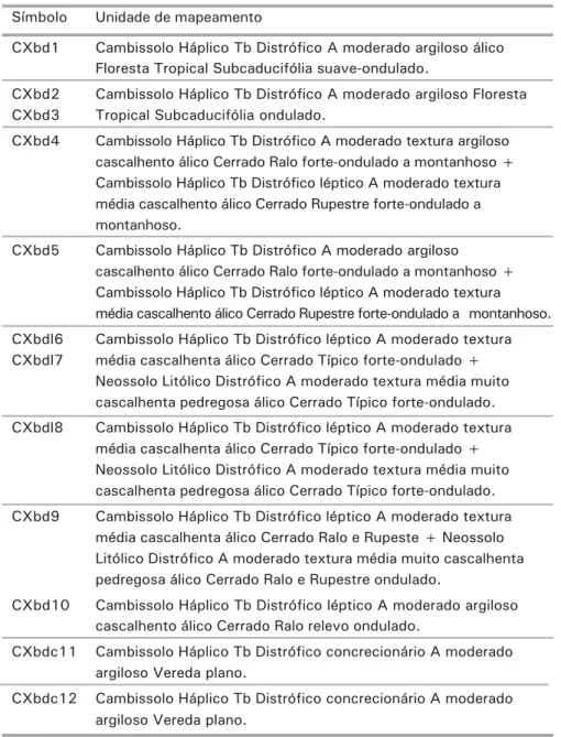 Tabela 4. Cambissolos mapeados na região da Bacia do Descoberto: símbolo da unidade de mapeamento, classificação conforme Embrapa (1999).