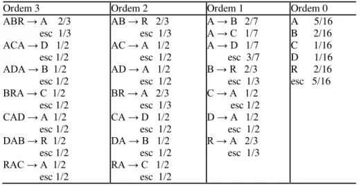 Tabela 1. Exemplo de tabela de probabilidades utilizadas para  para classificação com PPM 