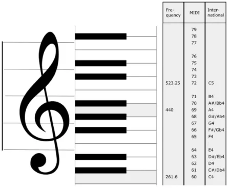 Figura 1. Representação da relação entre as frequências, código MIDI e notas musicais 