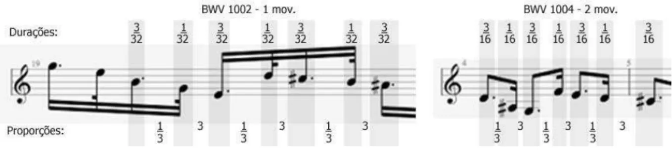 Figura 13. Representação comparativa entre os intervalos rítmicos em obras de Bach 