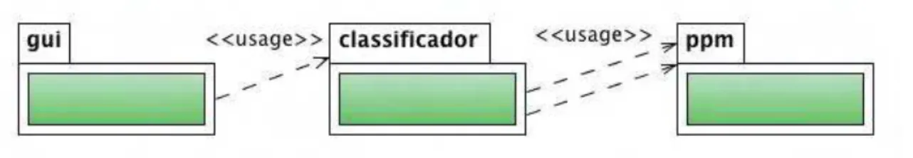 Figura 14. Diagrama de Pacotes do Sistema de Análise Musical 