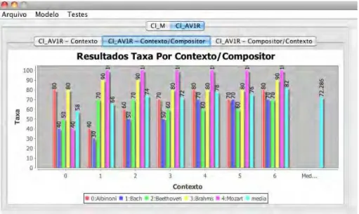 Figura 21. Exemplo de interface dos resultados: Taxa por Contexto/Compositor 