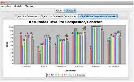 Figura 22. Exemplo de interface dos resultados: Taxa por Compositor/Contexto 