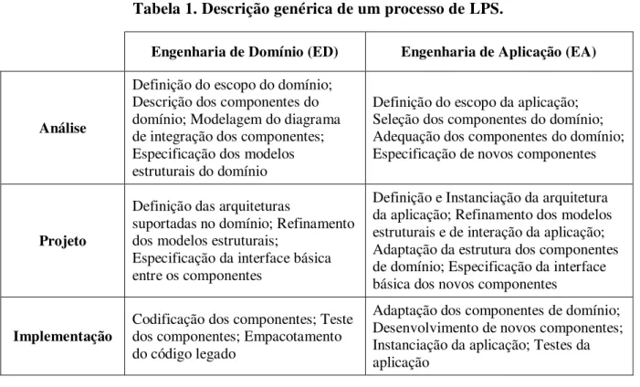 Tabela 1. Descrição genérica de um processo de LPS. 