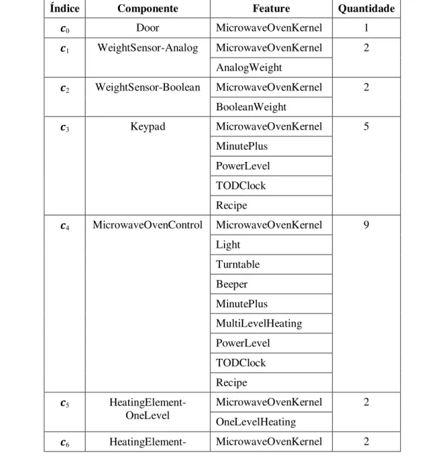 Tabela 7. Relação de features por componente na LPS de microondas. 