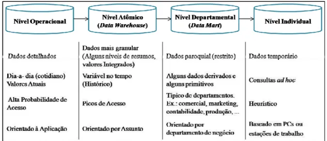 Figura 2.2 - os quatro níveis de dados do ambiente arquitetural de um data warehouse  Fonte: Adaptação de (INMON, 2005) 