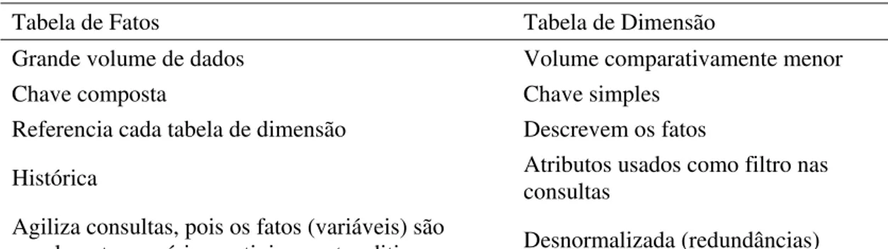 Tabela 2.3 - comparativo entre as tabelas de fatos e dimensão