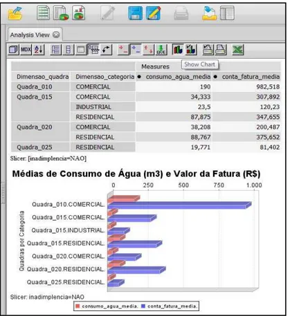 Figura 2.7 - visualização dos dados através de ferramenta OLAP pentaho analysis view 5 Fonte: Dados do setor de saneamento de João Pessoa